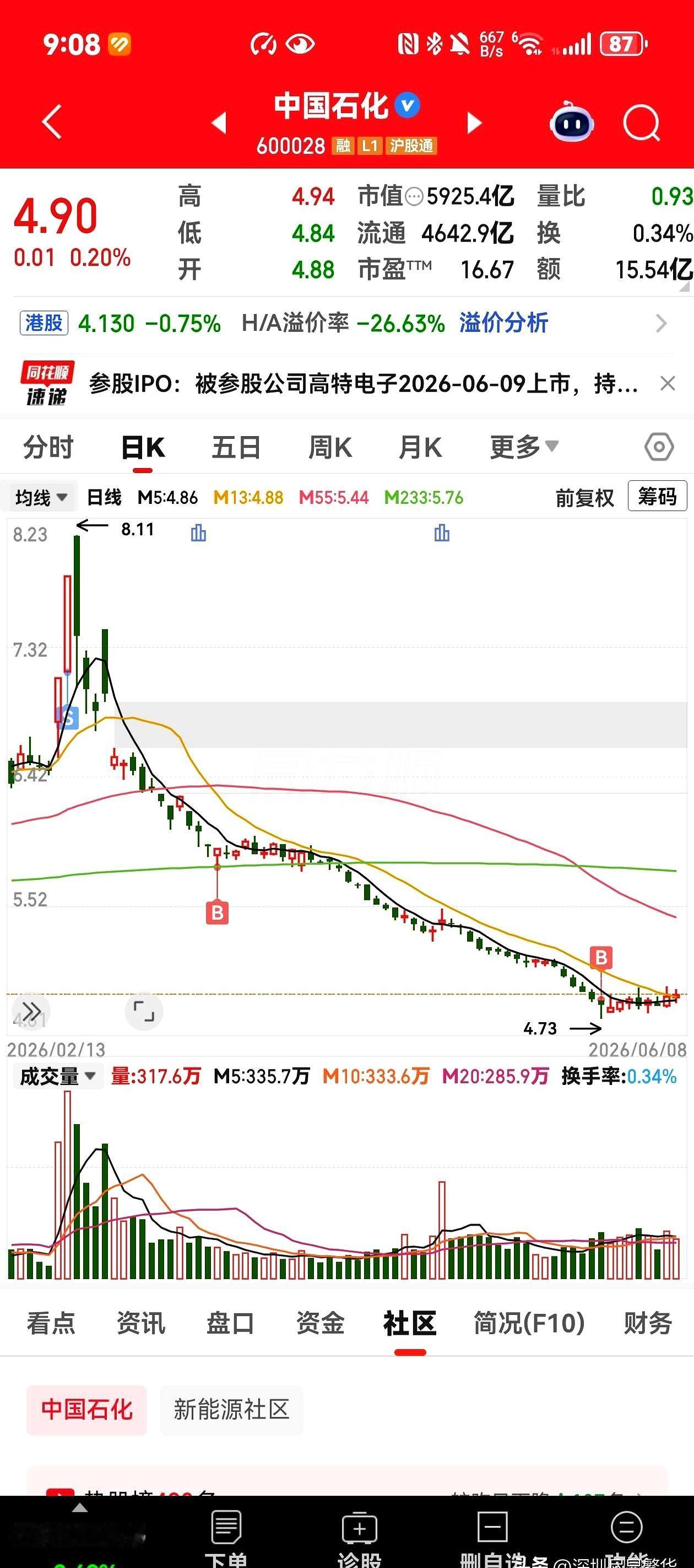 中国石化这波操作，真有点意思。前阵子卖掉的筹码，现在已经又买回了6成，说白了就