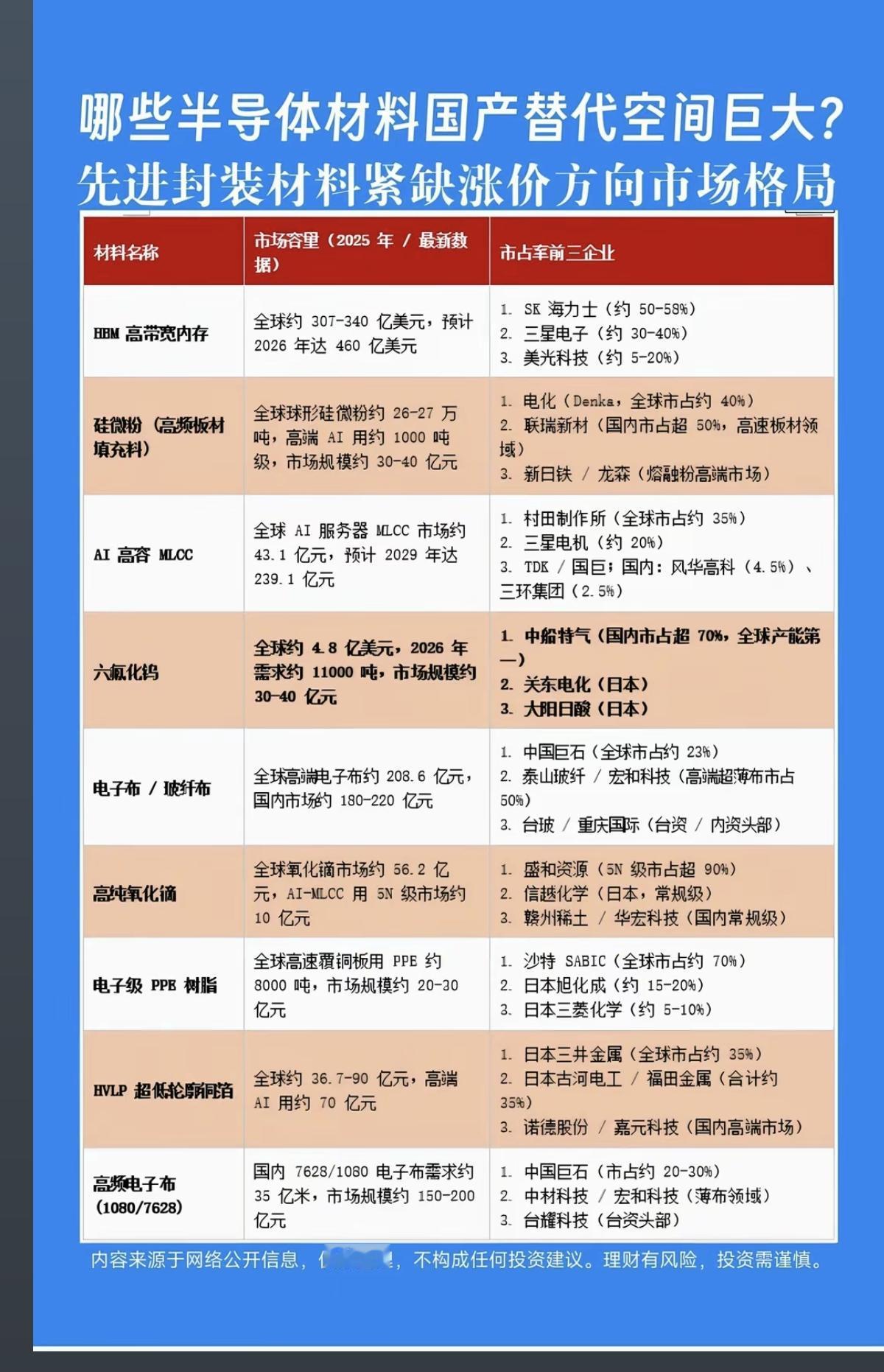 哪些半导体材料：国产替代空间巨大？！1.HBM高带宽内存2.硅微粉3.高
