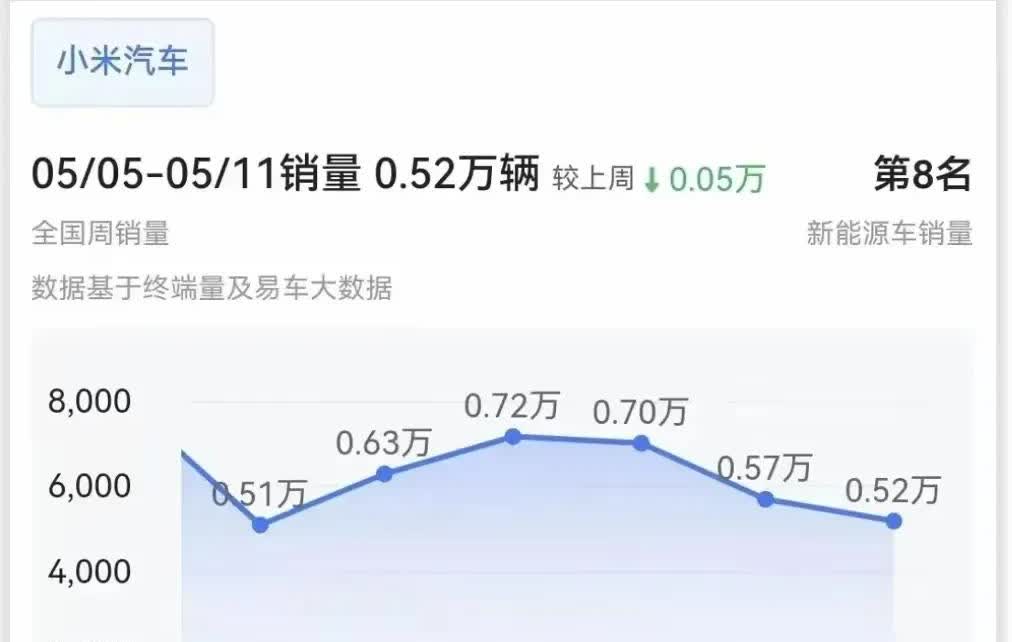 小米汽车未来销量如何？小米汽车虽然销量有些下滑，但基本也稳定在每周500