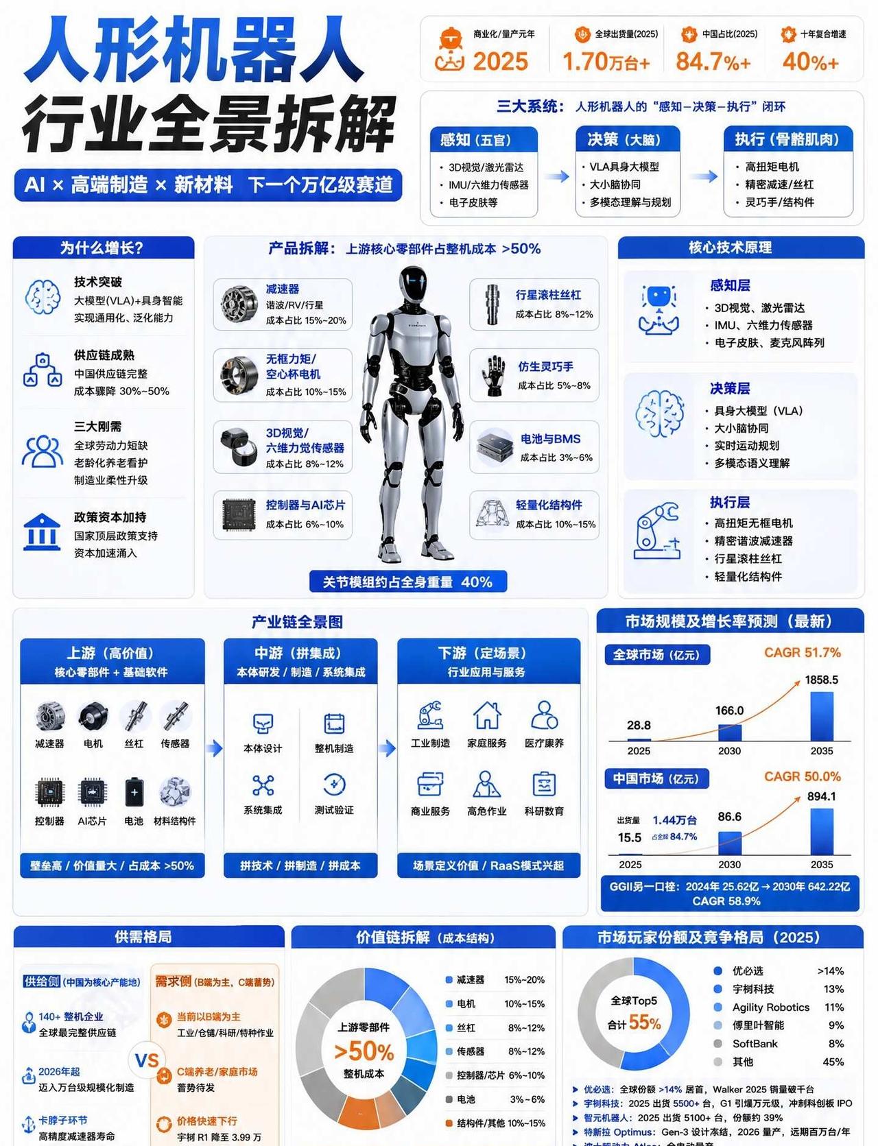 【行业分析】人形机器人：万亿赛道启航🤖人形机器人，2025彻底变天了。