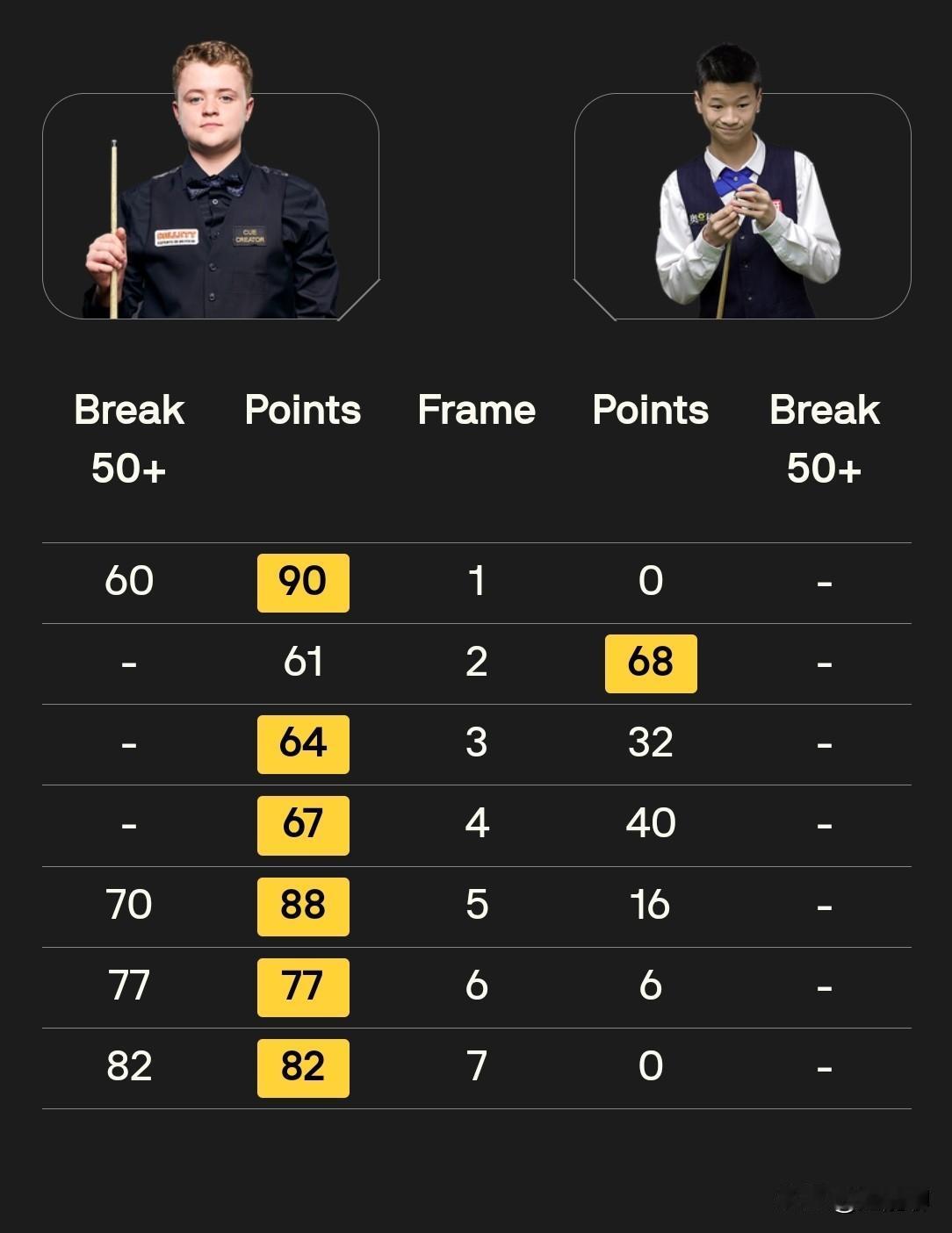 好多人说国内厉害的斯诺克年轻球员不断涌现，而国外则好像断档严重，其实这话有点飘了
