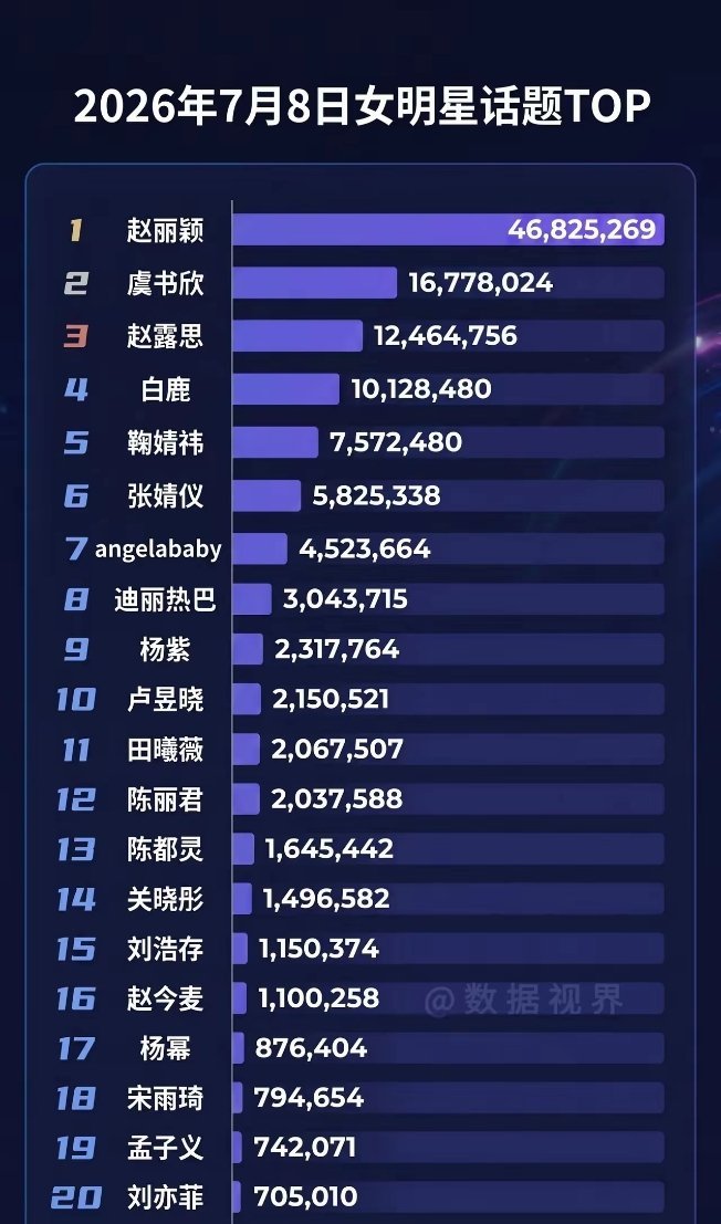 很难想象，这是赵丽颖已经休息一年多的热度，后面几个加在一起也没赵丽颖热度高，我勒