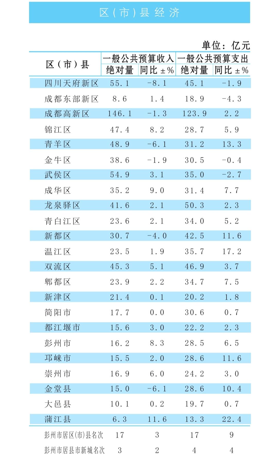 1-5月份成都市各县（区、市）地方财政收入揭榜：高新区百亿领衔武侯区险些