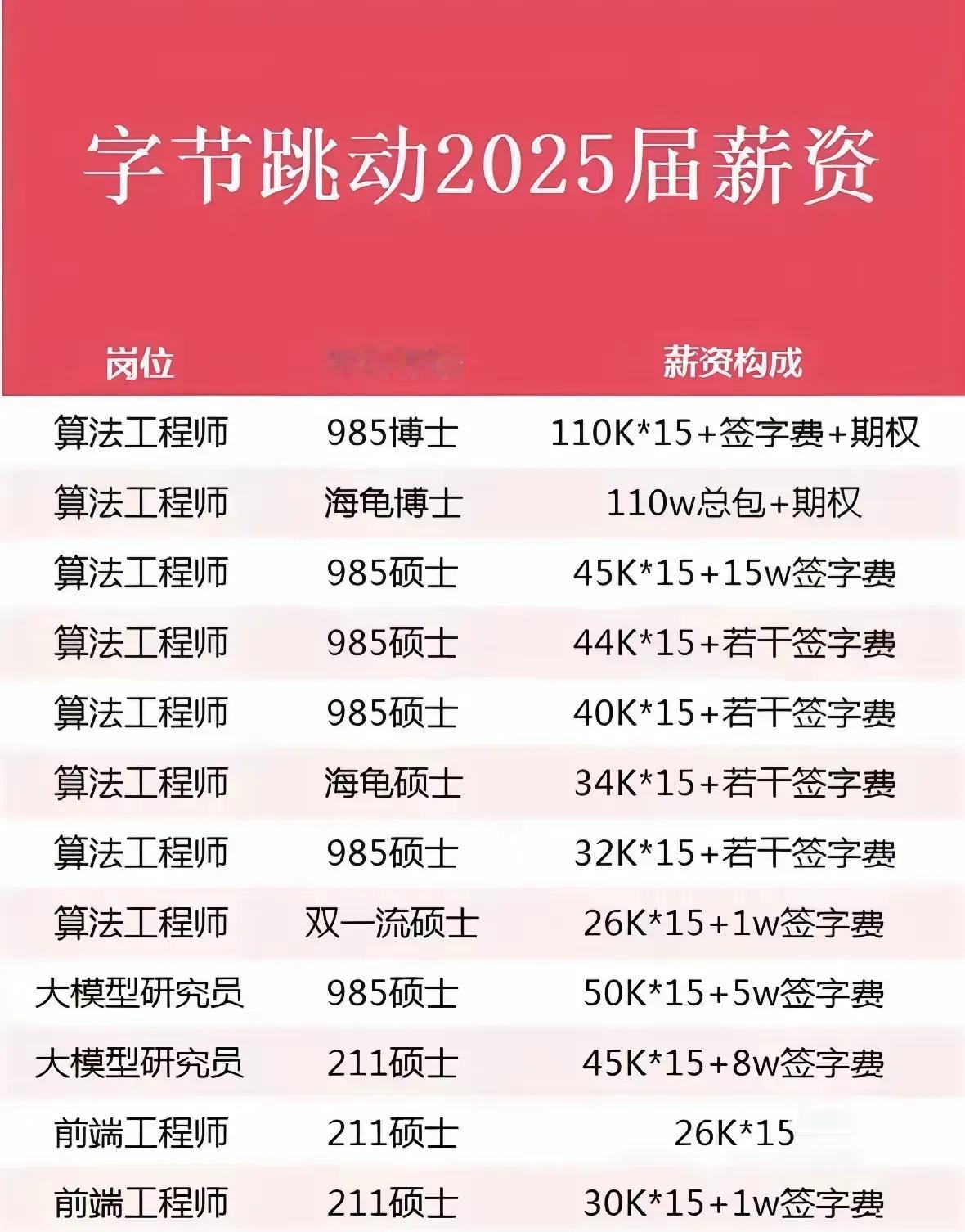 字节跳动2025年薪资据说这是2025年入职的新人薪资。15薪月薪11万，还要签
