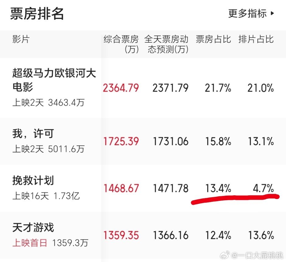 4.7的排片拿下13.4的票房，小版F1啊