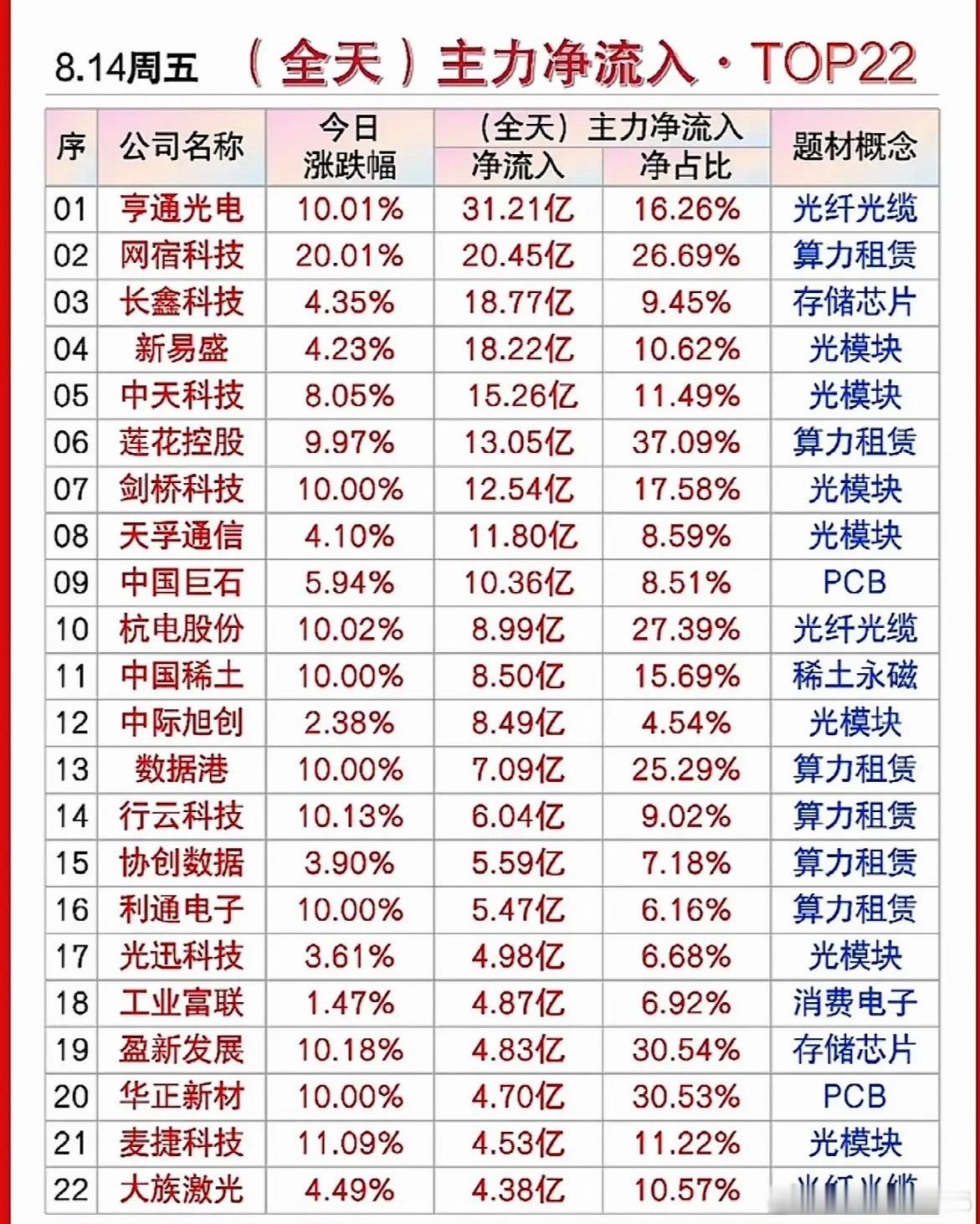 8月14日主力资金净流入前22名个股，股市行情表，红绿分明。