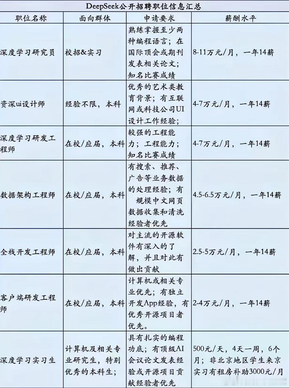 DeepSeek工资待遇太恐怖了DeepSeek招聘实习生，工资一天5000元。