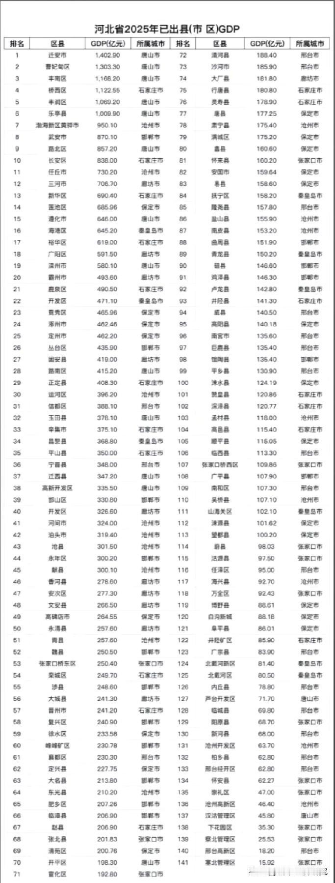 2025年河北省已出各区县市GDP数据水平情况，2025年河北省有很多区县市的G