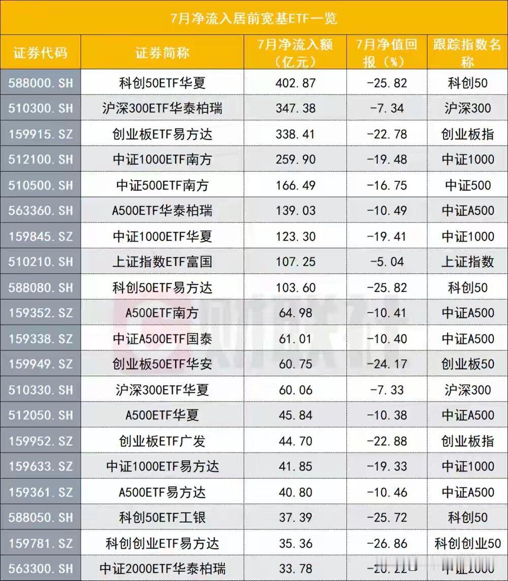 七月ETF资金是今年以来首度流入的月份，资金在市场调整的阶段持续性的大幅流入，让