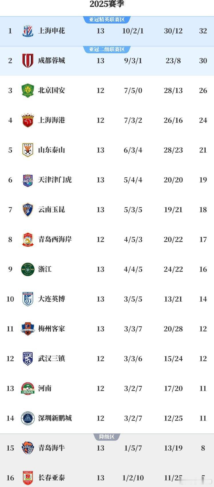 13轮后积分榜，上海申花独占鳌头。​​​