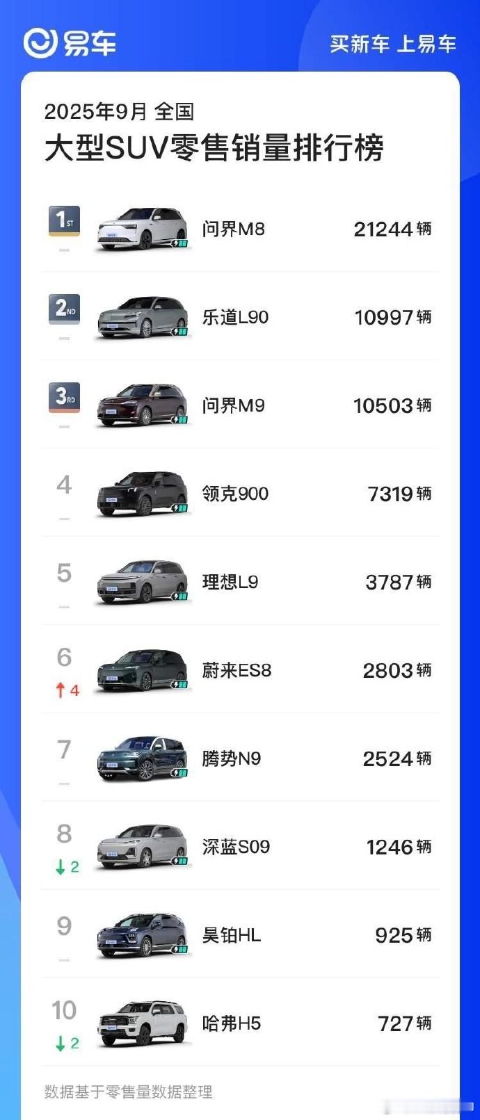 九月乐道L90小胜问界M9，蔚来ES8一周交付量接近理想L9一个月的销量，问界M