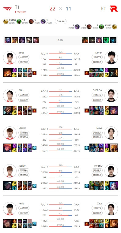 Faker时隔851天再次缺席首发, 上一次为21年春季赛对阵KT