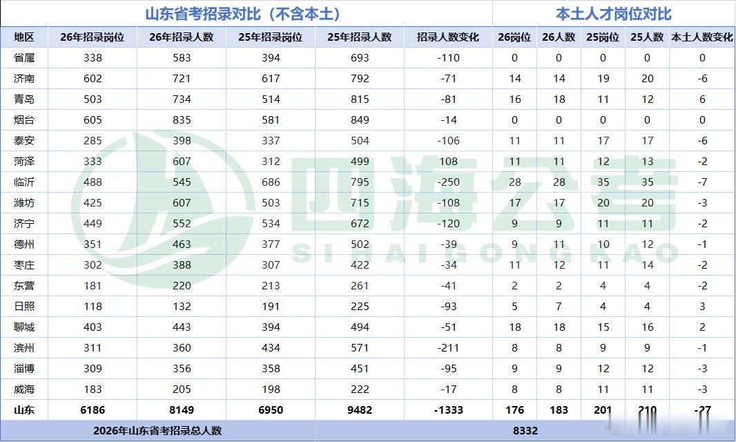 2026山东省考共计招录8332人，缩招14%（包含本土人才岗位）其中：省属及各