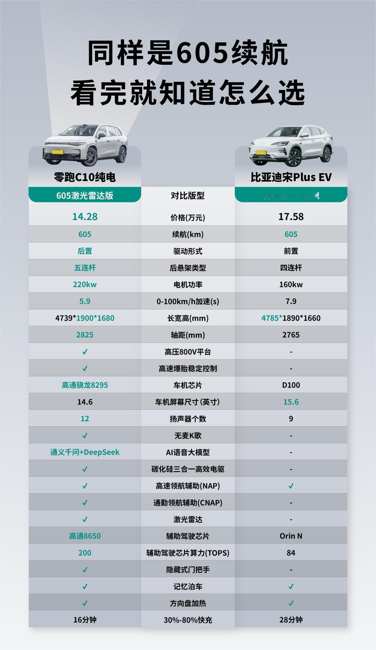 15万内买纯电SUV，选新势力比传统车企更好？对于手握15万以内预算的消费