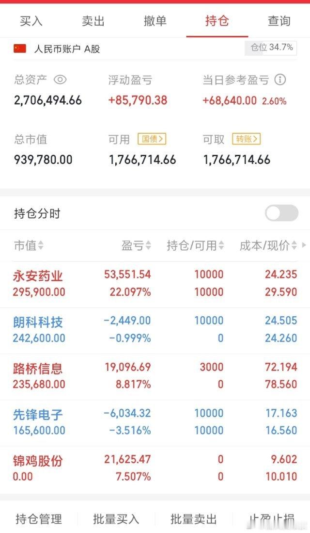 行情来了就要大胆去爱它。[大笑][大笑][大笑]今天的（永安）和（路桥）都相当的