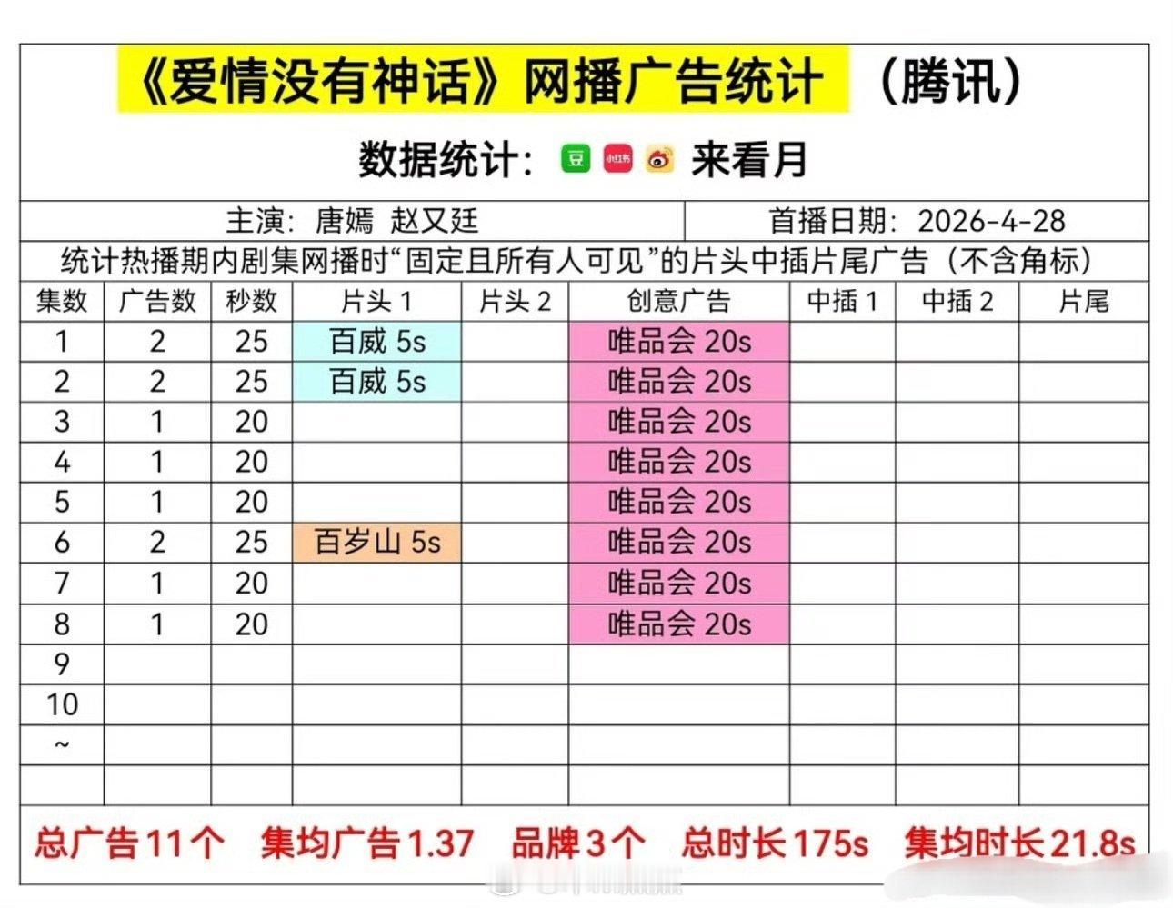好惨😭这剧播的都无人在意，快垫底了…爱情没有神话的播出，让唐嫣演技进步的光环碎