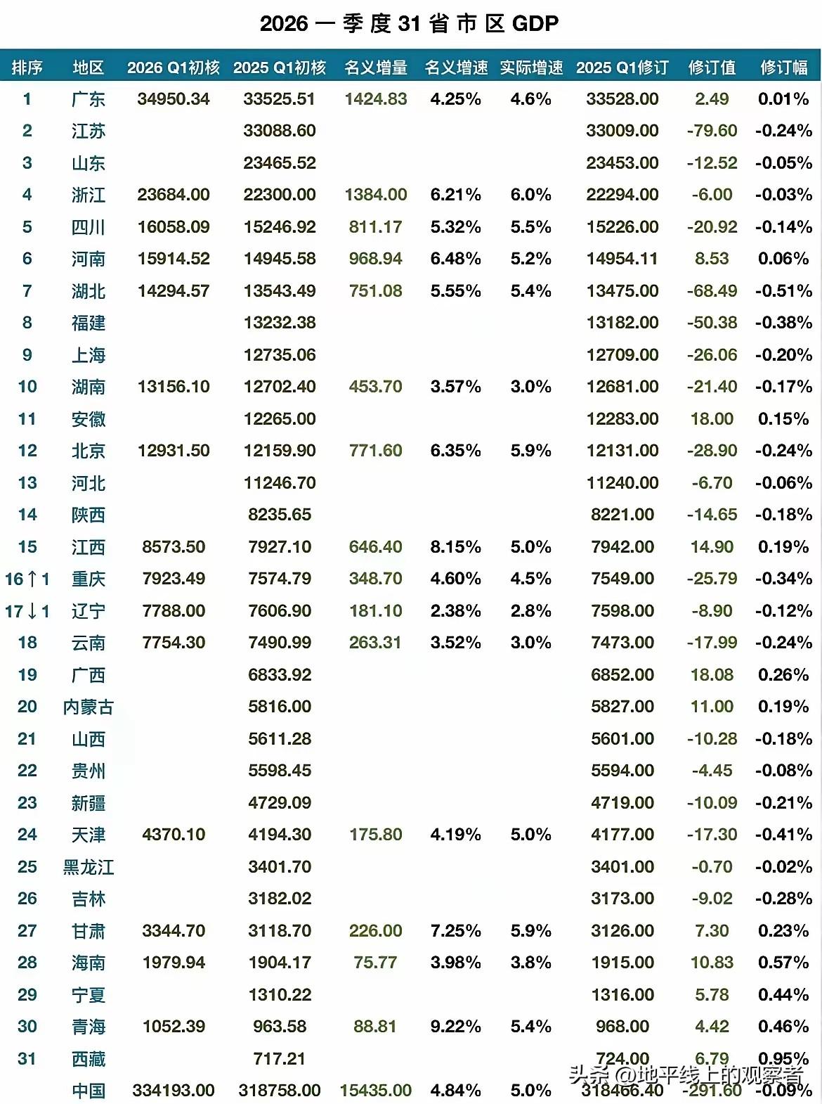 上海、湖南、安徽、北京四省市之间的GDP差距非常微弱,谁领先都有可能。