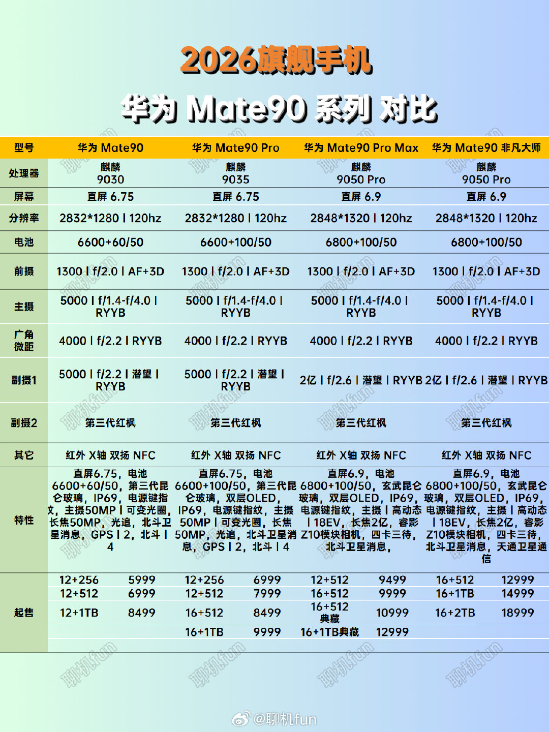 哪个最有性价比？华为Mate90系列详细配置参数对比#华为Mate90系列##华为手机##鸿蒙7##