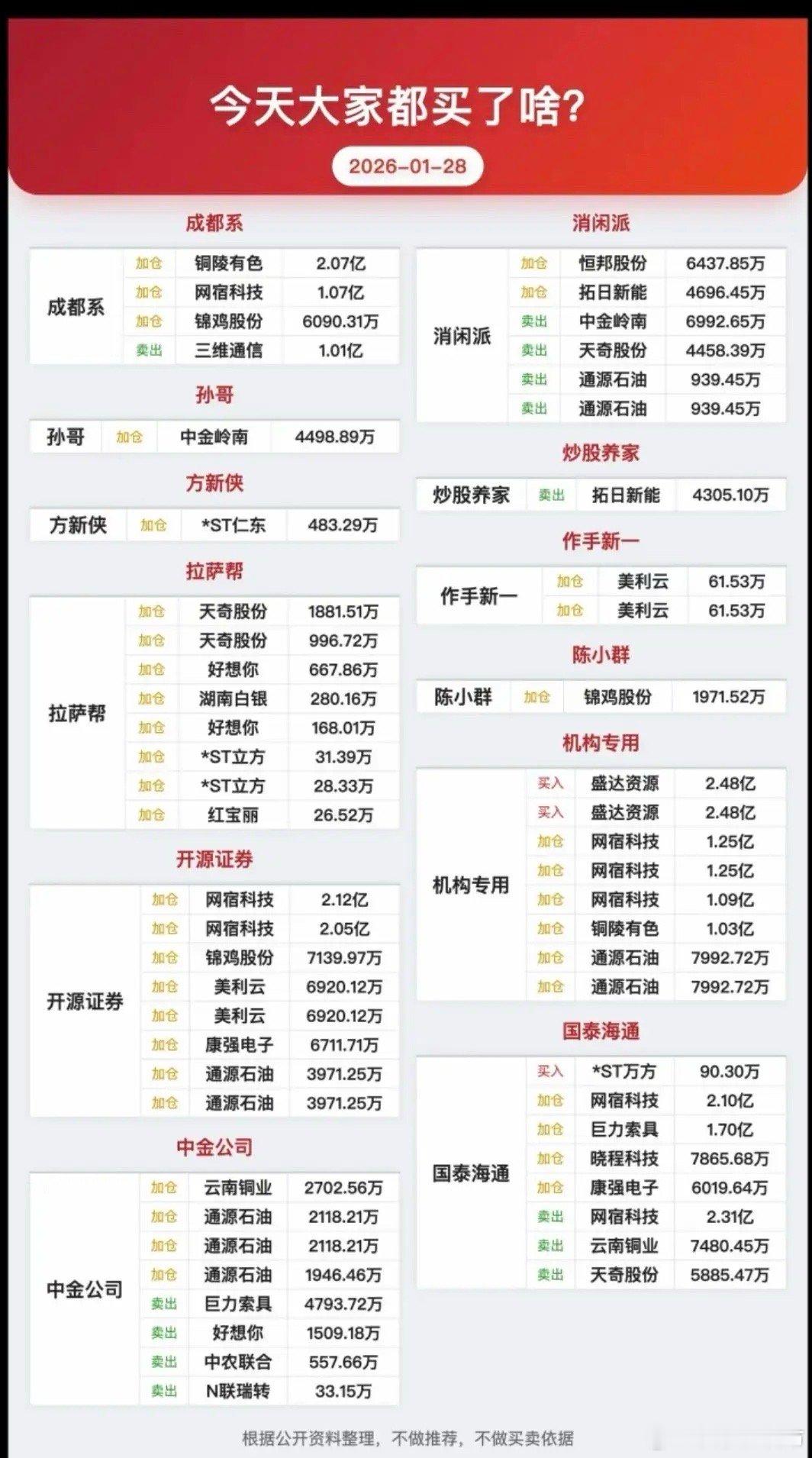 1.28周三游资抢筹龙虎榜！陈小群入锦鸡股份孙哥