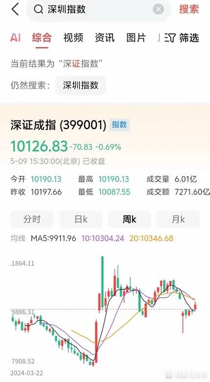 这个位置，券商会大涨吗？​​​券商和大盘是关联的，大盘上涨了券商也会上涨反过来，