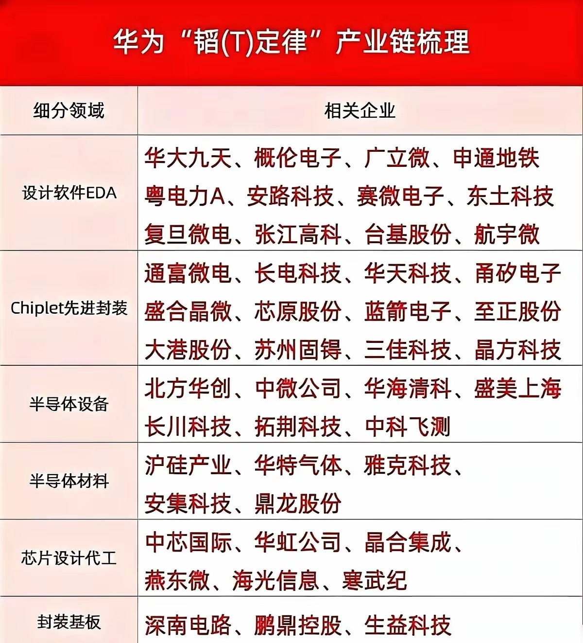 华为韬（τ）定律产业链简析华为韬定律以“时间缩微”替代传统几何缩微，通过逻辑折叠