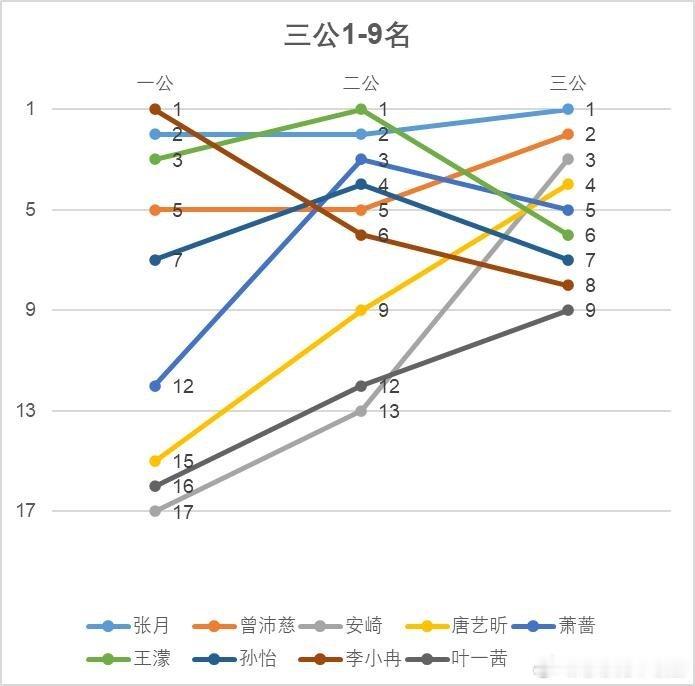 乘风破浪的姐姐浪姐截止三公的个喜变化直线上升：唐艺昕，叶一茜，安崎，万千惠直线下