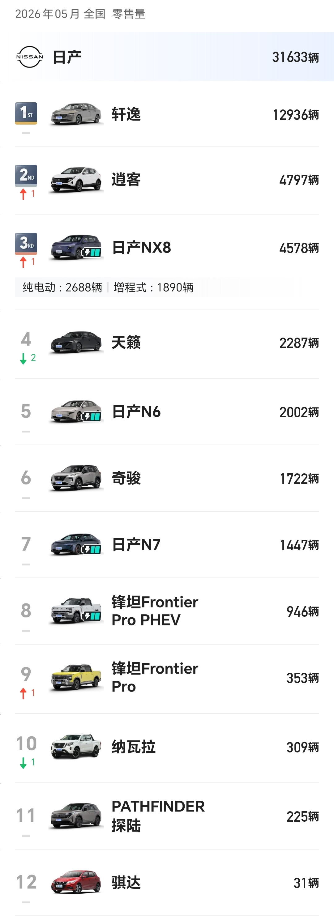 日产现在真的不好过了，12款在售车型加一起才卖了31633辆，对于合资车企来说，