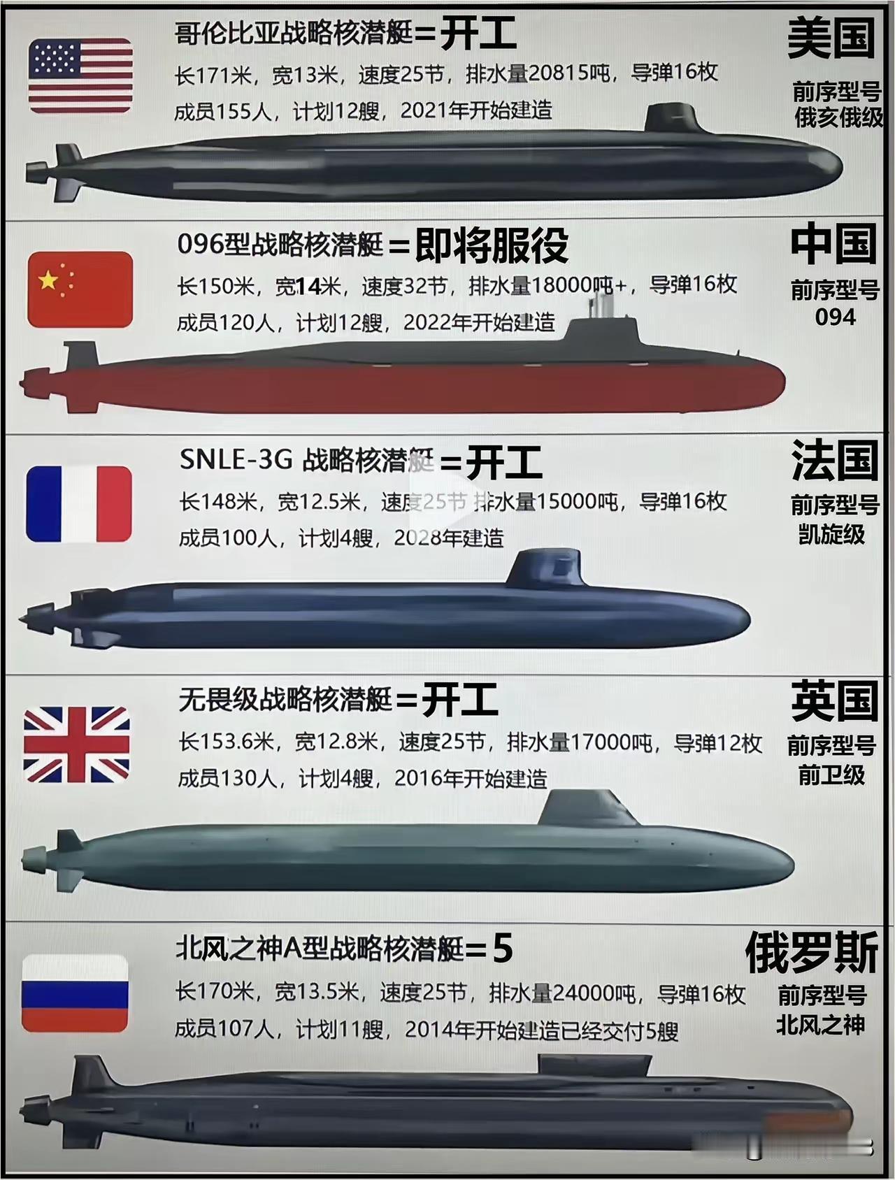 潜艇领域各国各有千秋。就常规潜艇来说，韩国2022年服役的KSS-3型和我国