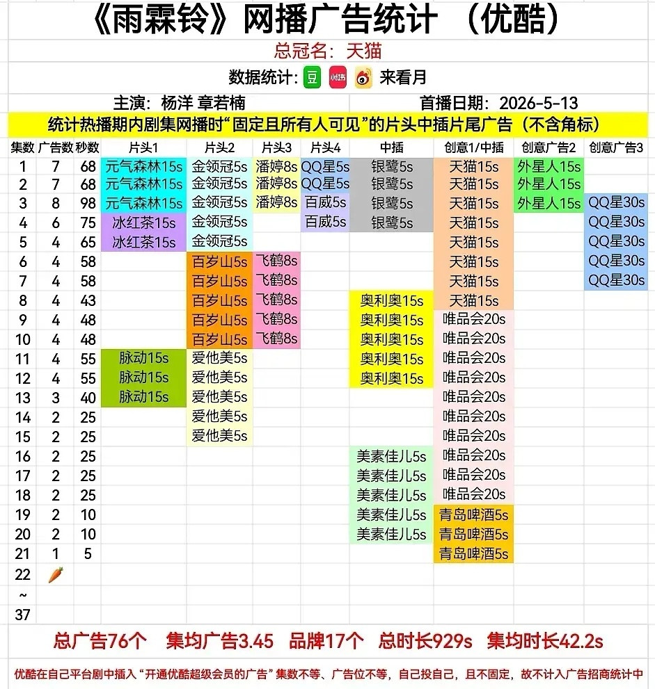 雨霖铃扑得好夸张，1000保卫战热度一路走坏，优酷也不给放点水