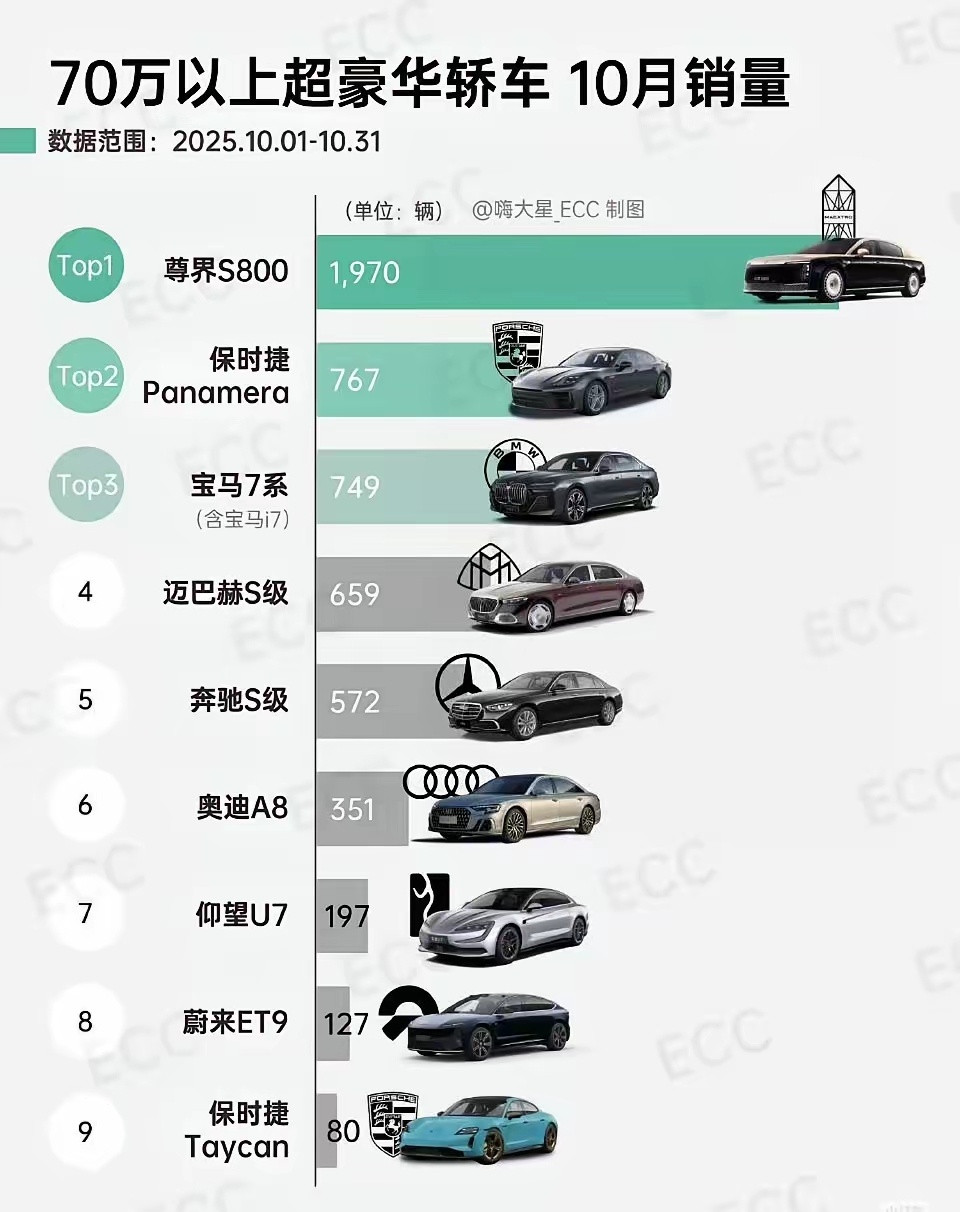 尊界S800销量持续飙升，以实力重新定义豪华车市场格局。继8月交付1006辆后，