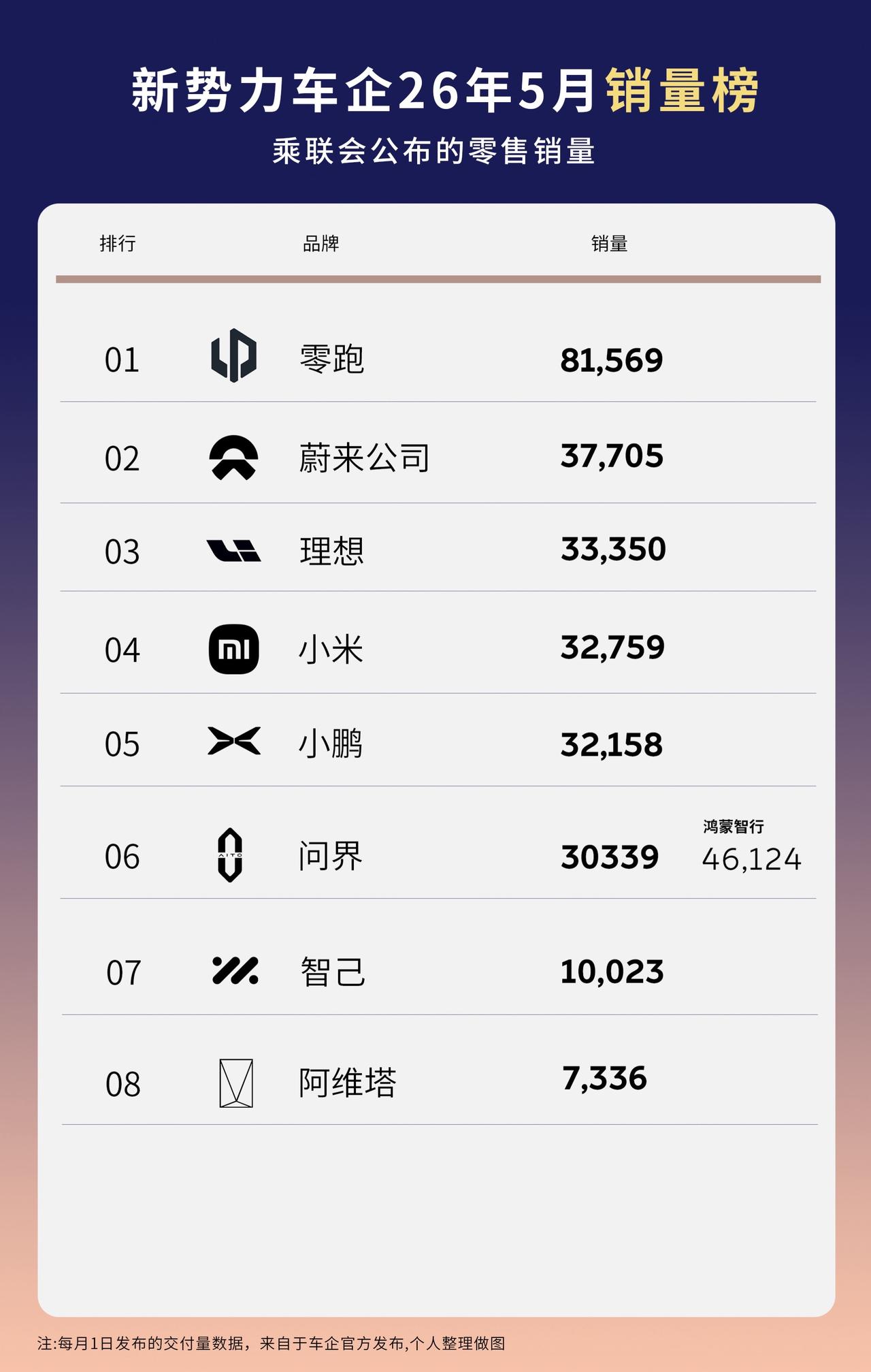 蔚来支棱起来了！5月销量新势力排第二！坚持纯电十一年，今年终于迎来了蔚来时刻，