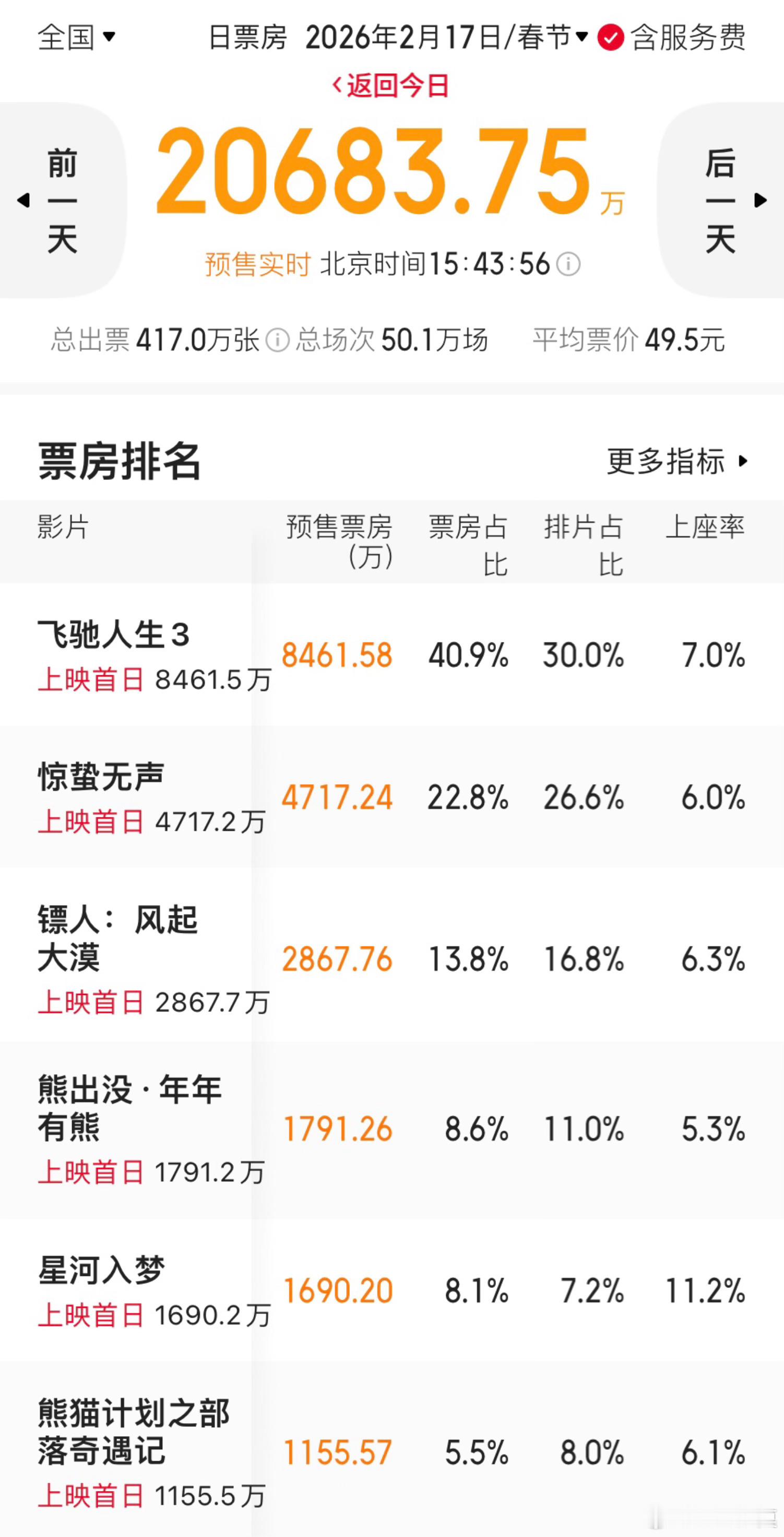 2026大年初一预售票房破2亿其中，《飞驰人生3》以8461万遥遥领先。二三
