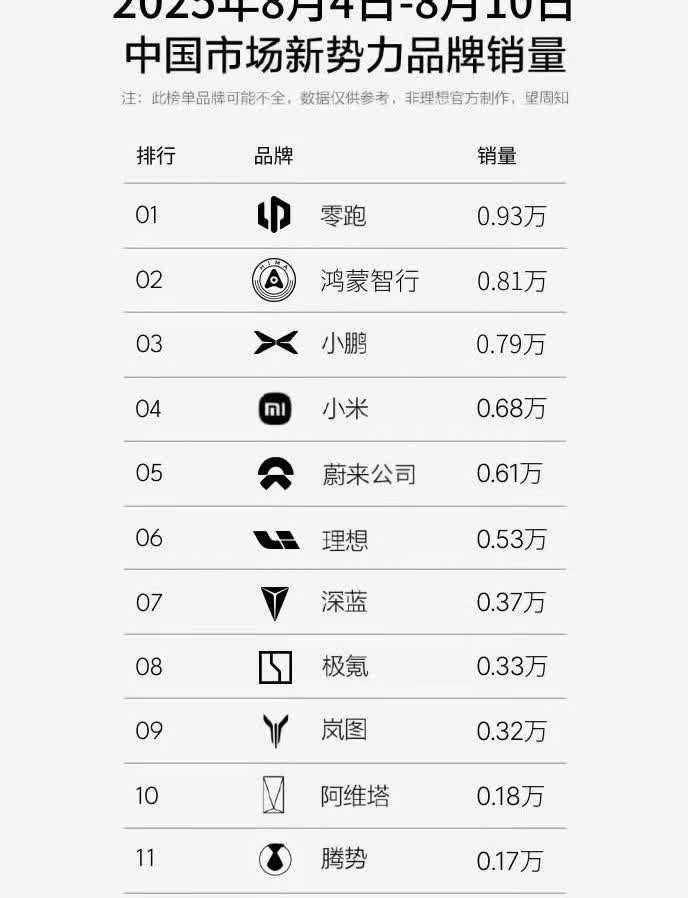 上周新势力销量看点蛮多。零跑如今成了常驻销冠了，单周9.3k。鸿蒙智行这