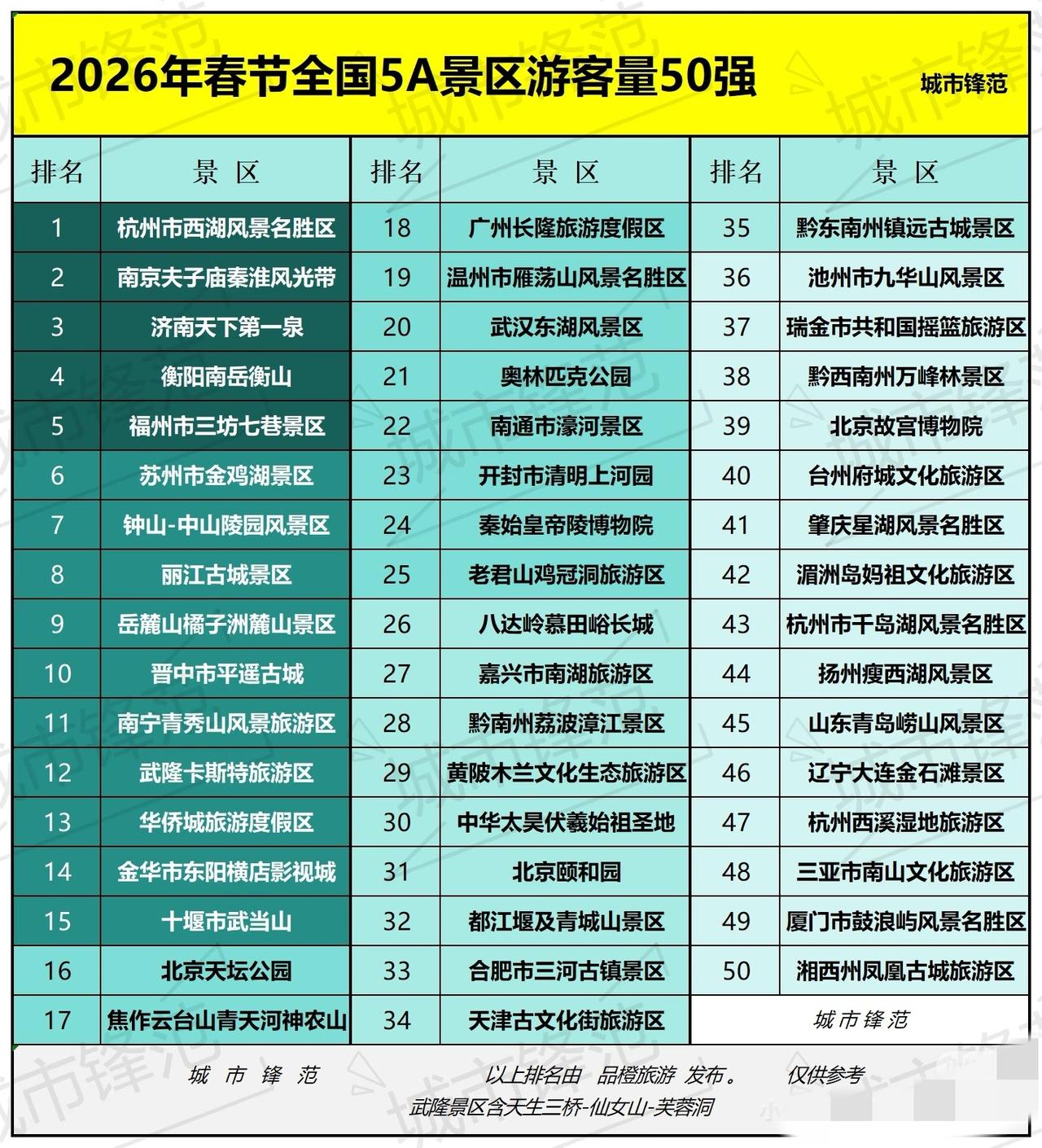 2026年春节全国5A景区游客量50强正月刚刚结束，回顾盘点下春节哪个5A景区