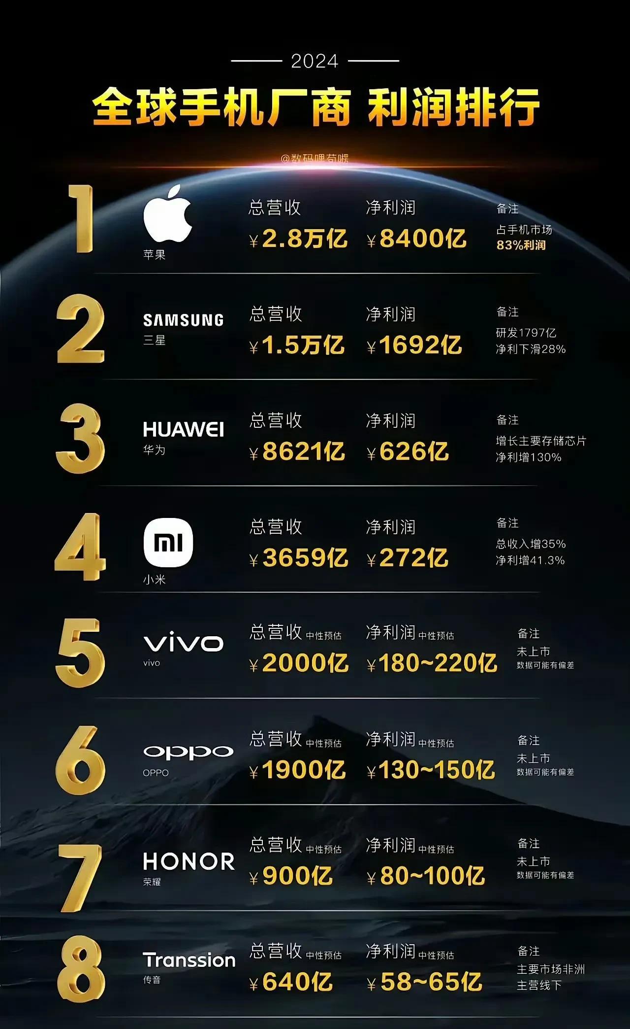 近日，有数码博主发布了2024年全球手机厂商利润排行榜。根据榜单显示，苹果全球