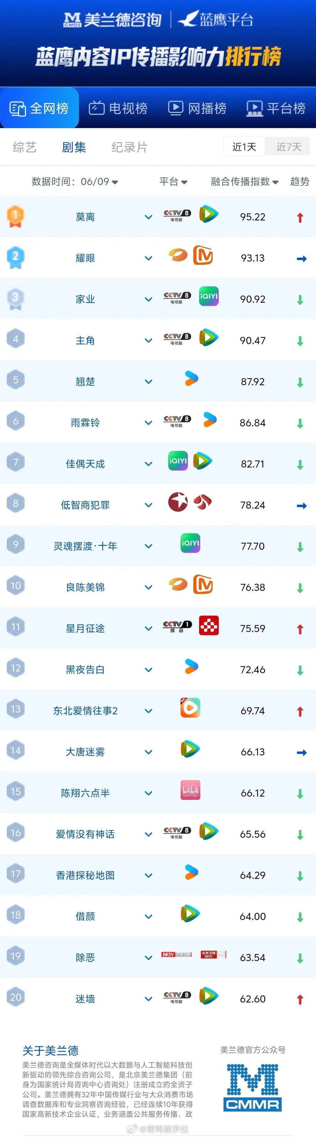 新剧洗牌！《莫离》开播即登顶，台网剧的“胜负手”藏在哪？6月9日蓝鹰剧集榜，新剧