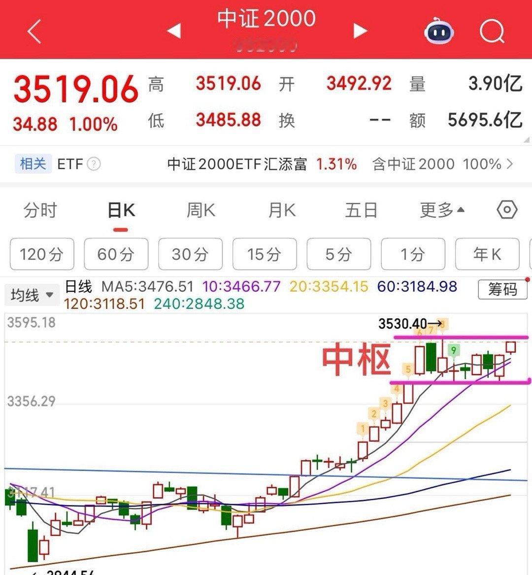 大盘收了根小十字星，最高点刚好打到4140压力位，随后保持震荡，本质上没有打破平