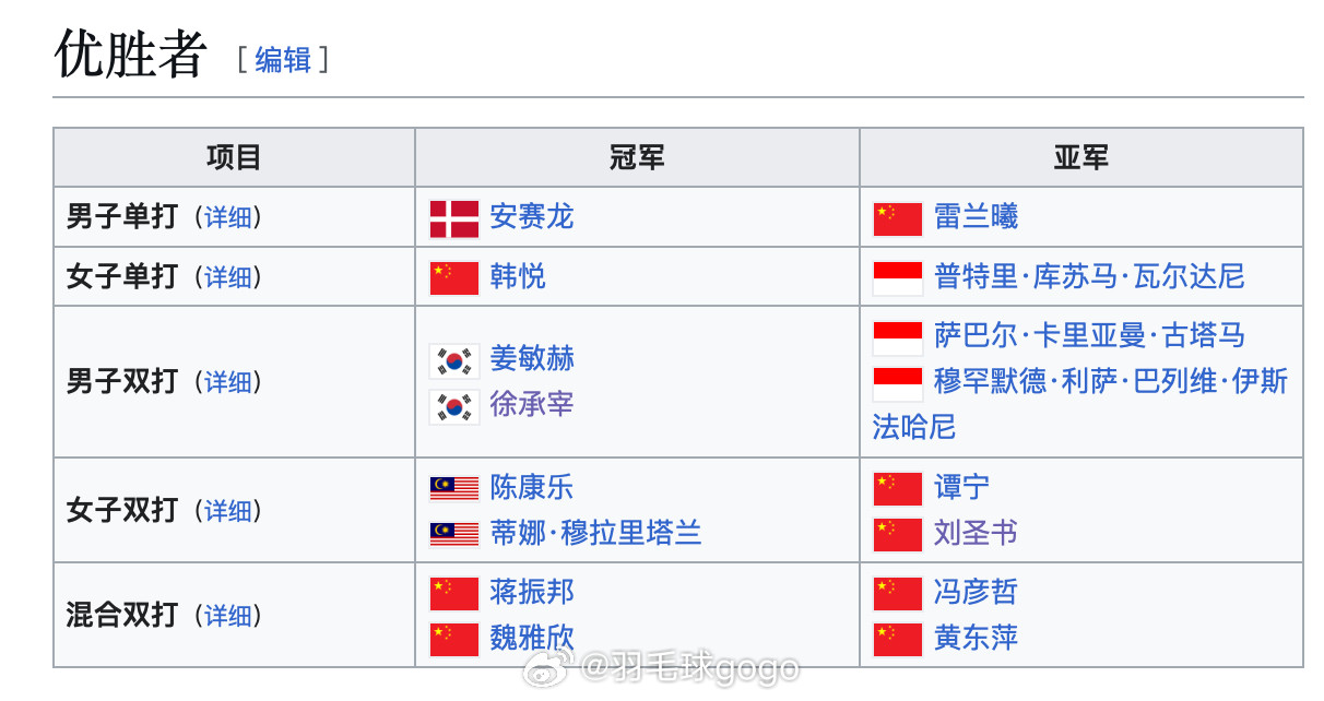 2025年中国香港羽毛球公开赛卫冕冠军男单：安赛龙🇩🇰女单：韩悦🇨🇳男