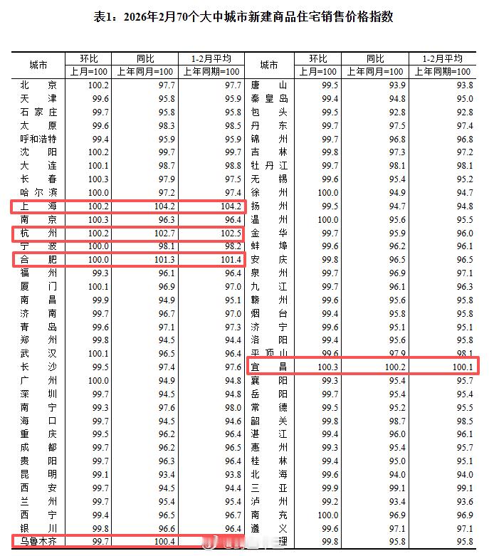 a股房子上涨的只有上海、杭州、合肥、乌鲁木齐、宜昌房屋新开工面积下降23.1%
