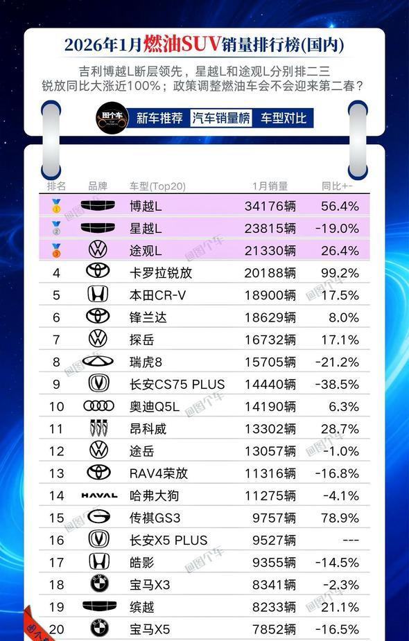 2026年1月燃油SUV销量榜:1.吉利博越L：34176辆；2.吉利