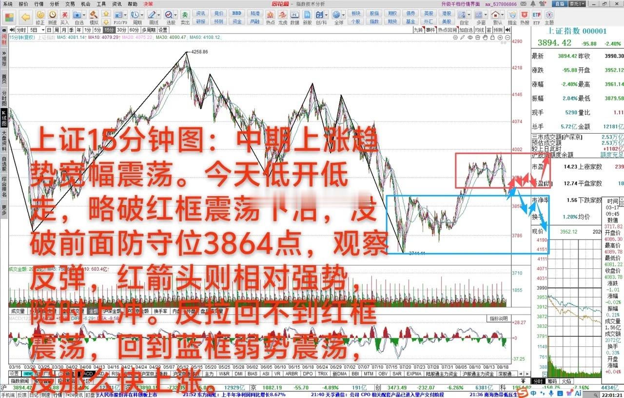 大A：比预期弱，到重要观察时刻8月19日大A放量下跌2.4%，中期