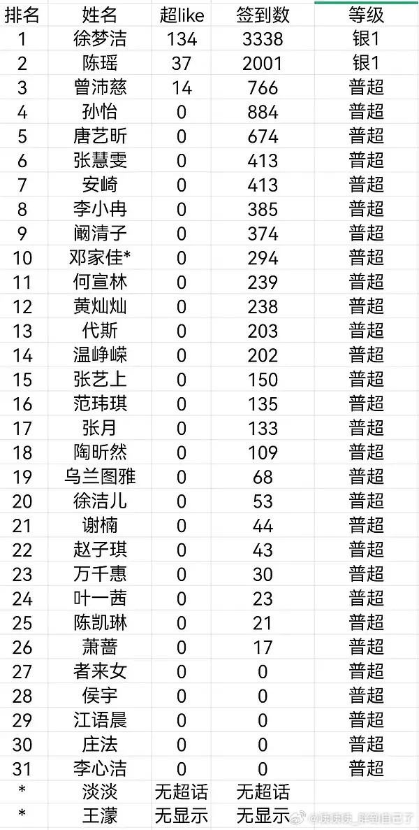 陈瑶没发张月说这些我就来劲了某人最佳队长＝公演舞台所有的队友除洁儿以外全部送走