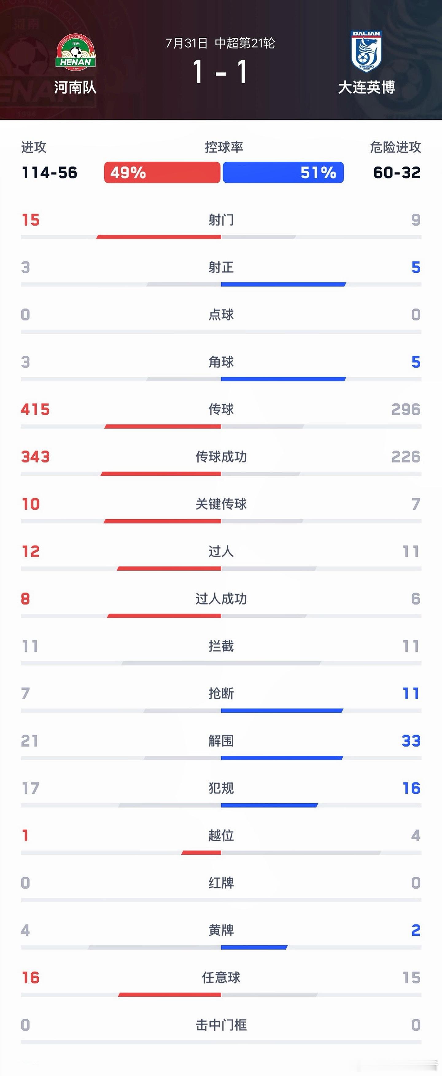 中超河南队【战报】7月31日晚，中超联赛第21轮，河南彩陶坊主场1:1战平大连英