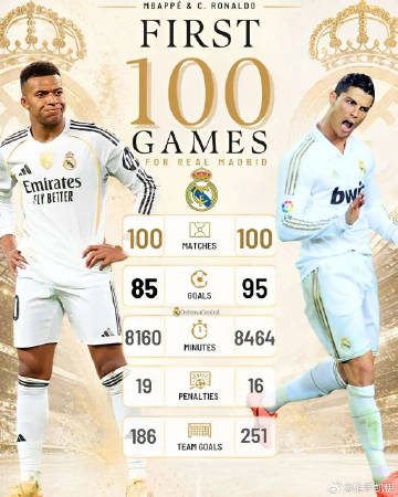 西班牙媒体统计了姆巴佩、C罗皇马100场比赛数据对比，分别打进85球9...