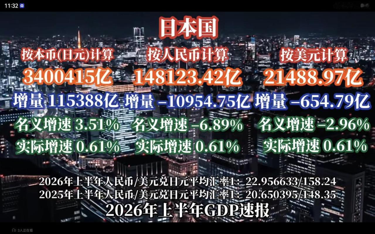 日本26年上半年gdp为14.81万亿元，本币实际增速0.61%，人民币计价减少