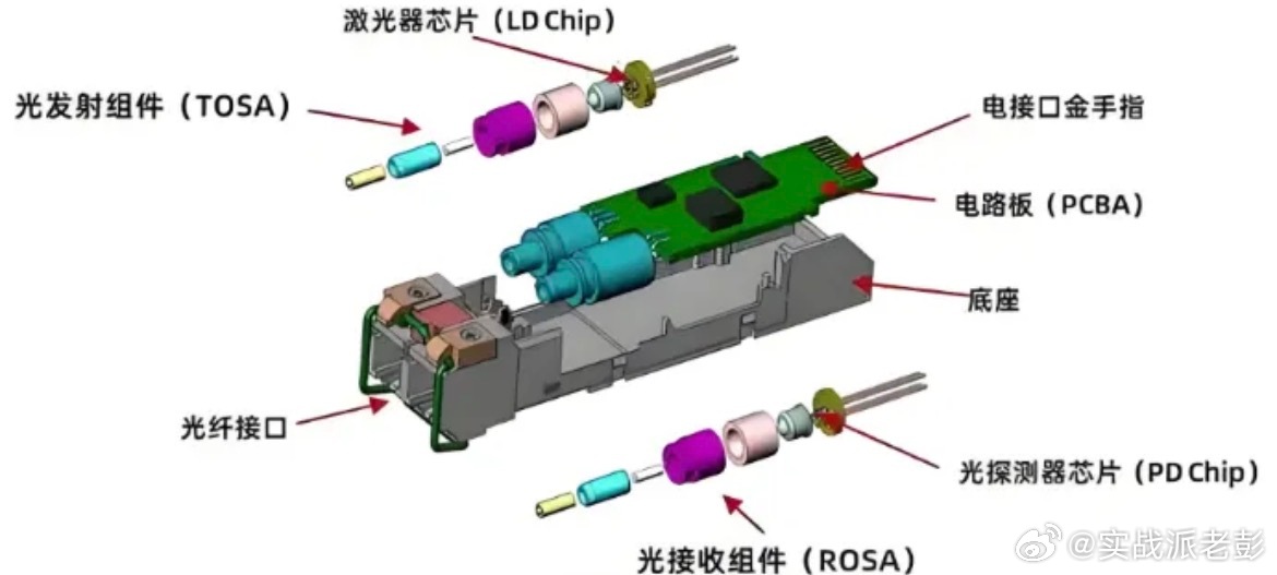 光模块隔离器核心组件：法拉第旋转片供应商梳理一. 可拔插光模块结构（1）光发射组
