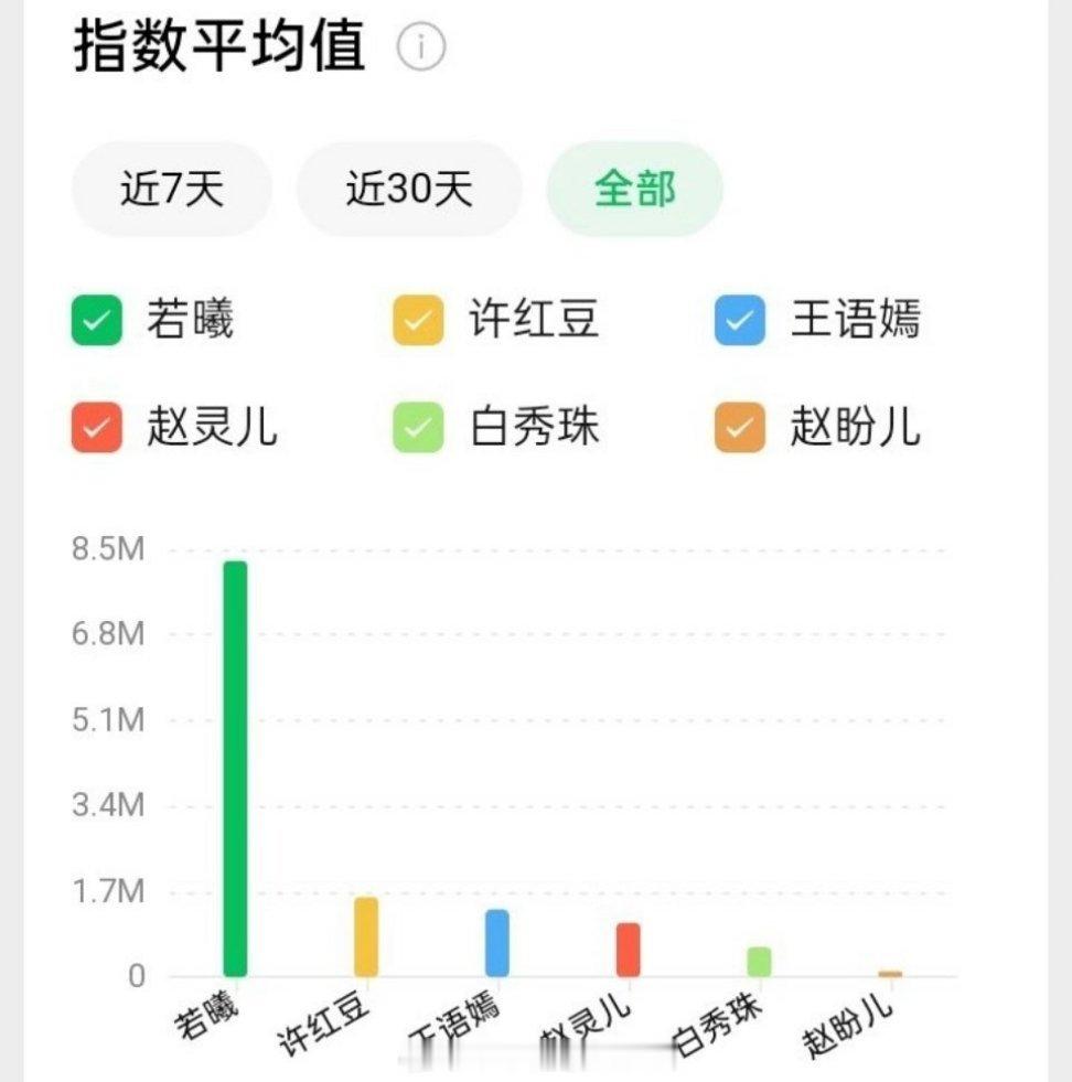 刘亦菲刘诗诗个人与角色微信指数对比：