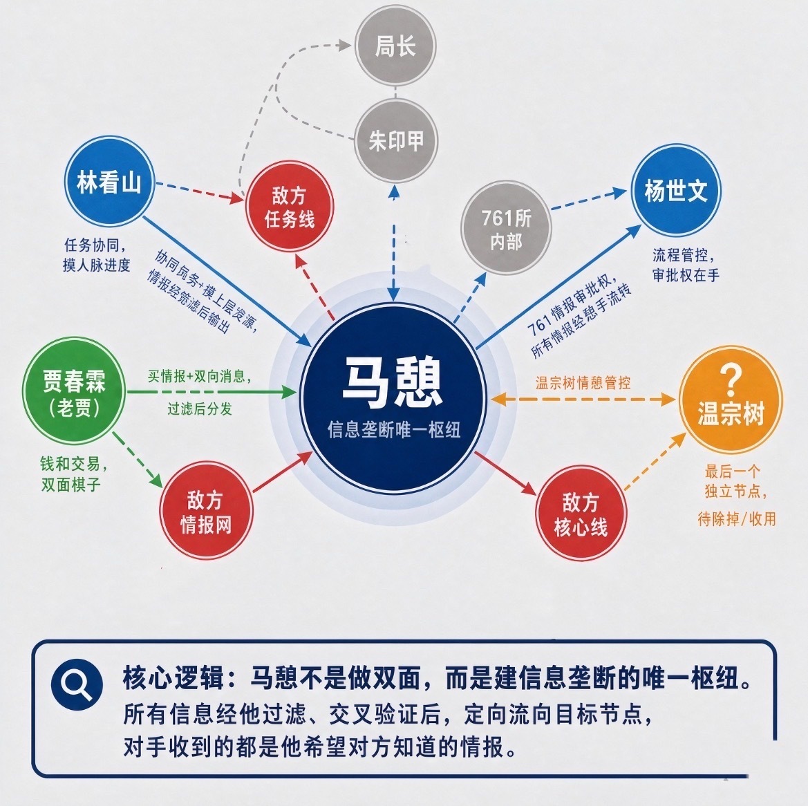 《交锋》27集28集再复盘（这部剧必须不停复盘，因为剧情被金丽娜弄得很碎，只能拼图），马憩可能不是做