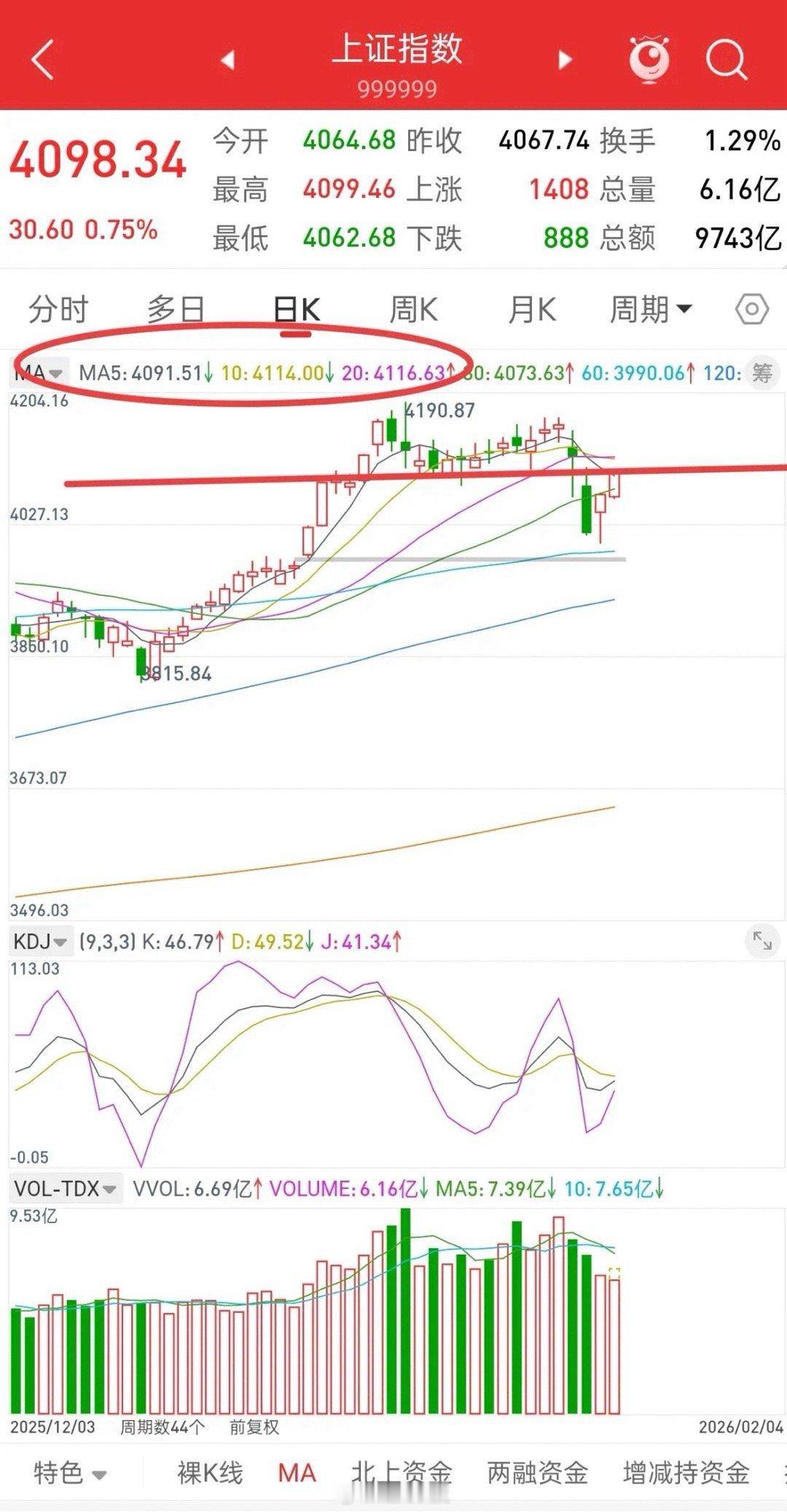 A股，今日缩量上涨，后市走势如何？先说观点，反弹是没有买点的，昨天4025-39