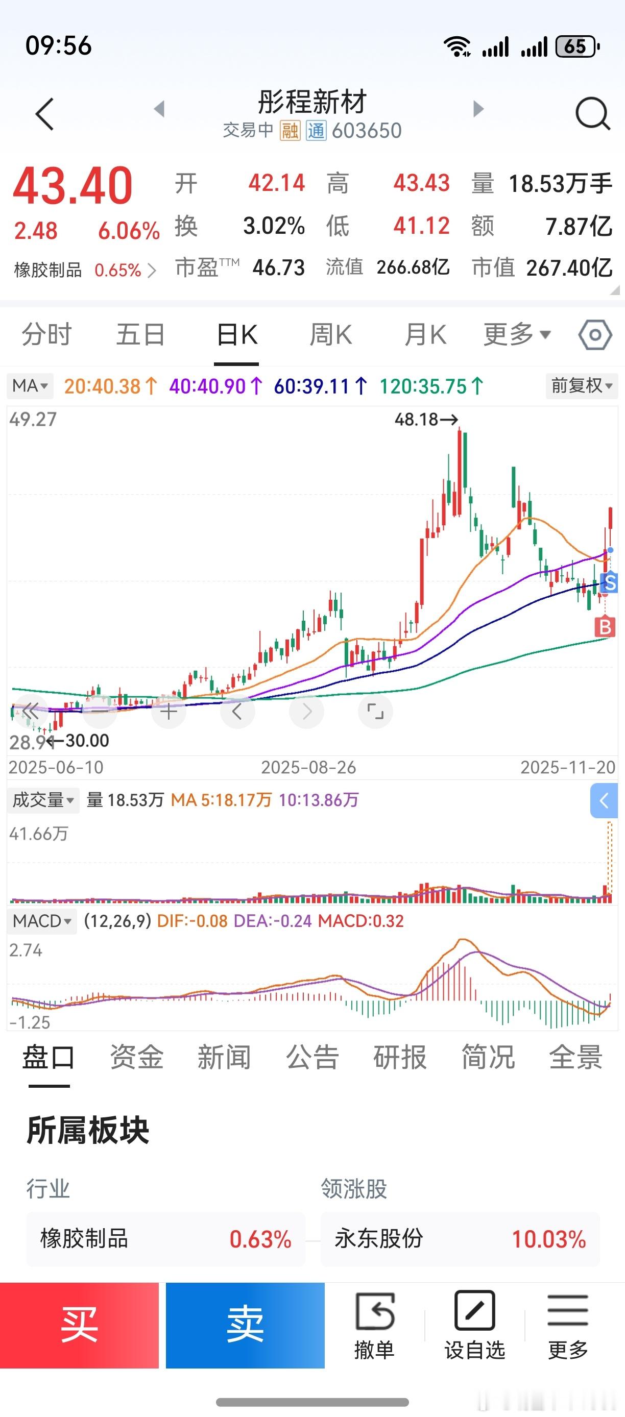 今天的第一笔胜利。至于卖对卖错，老鸭不管。同板块买得太多了，减轻点仓位。仅作操作